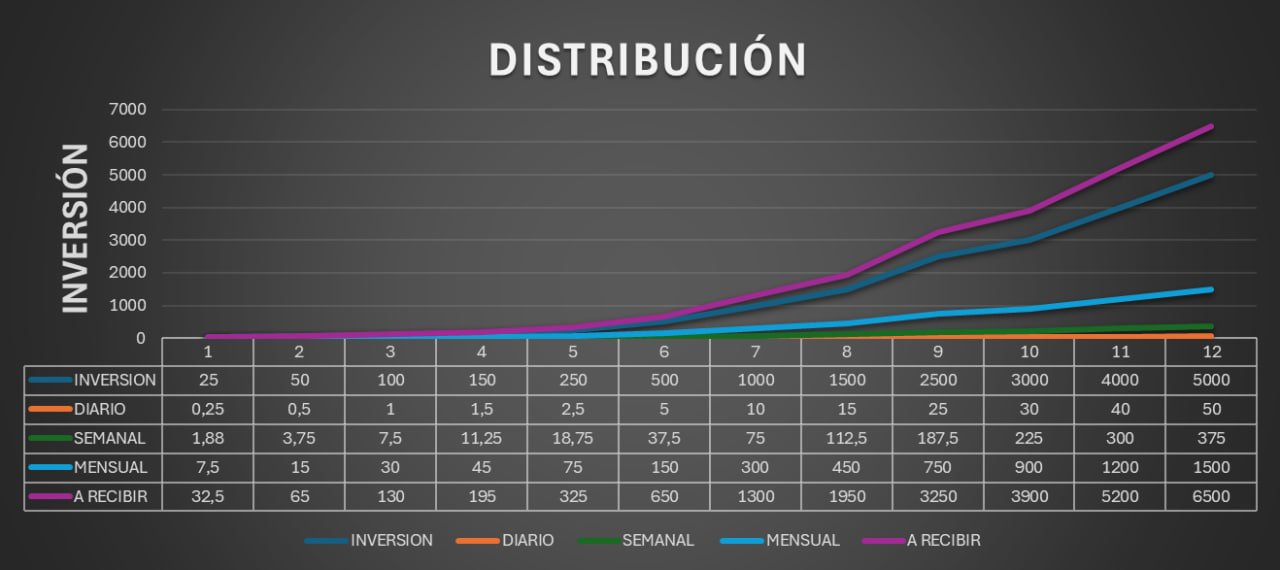 Distribución